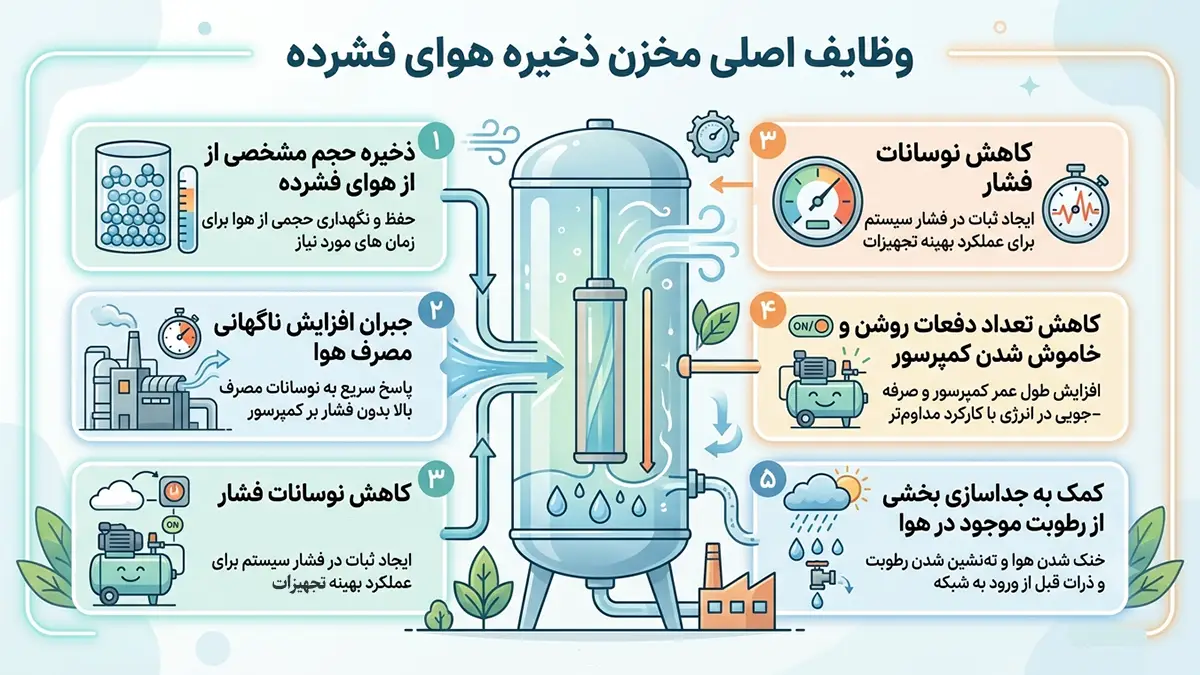مخزن ذخیره هوا چگونه پایداری فشار را حفظ می‌کند؟