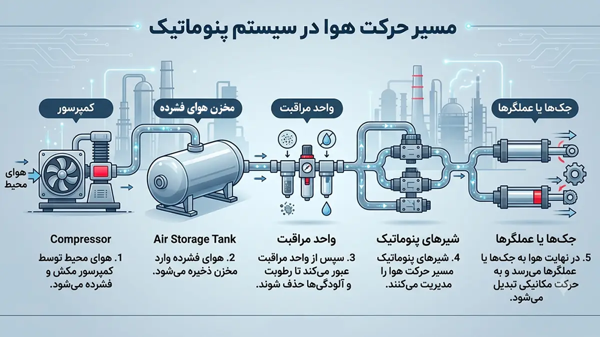 مسیر حرکت هوا در سیستم پنوماتیک چگونه است؟