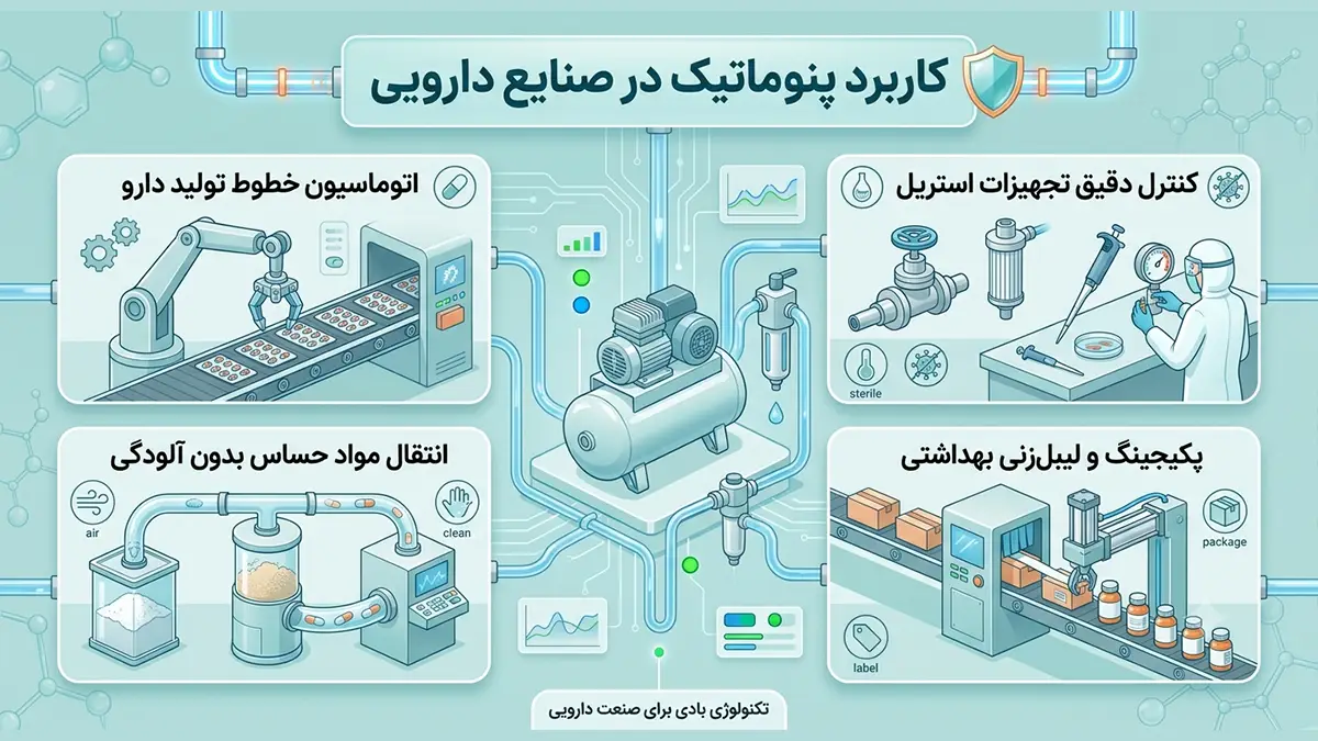 کاربرد پنوماتیک در صنایع دارویی