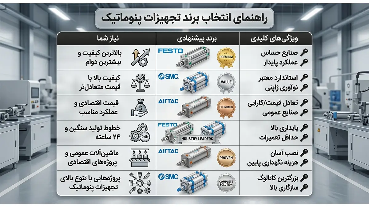 Festo، Airtac یا SMC؛ کدام را بخریم؟