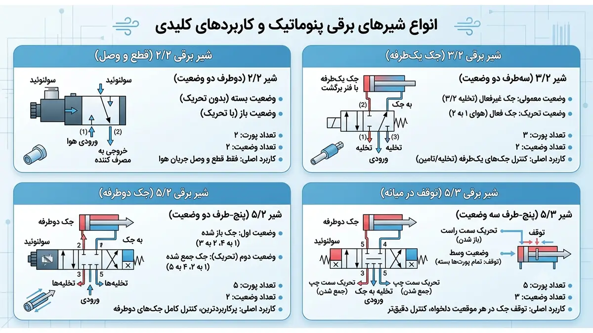 انواع شیربرقی پنوماتیک