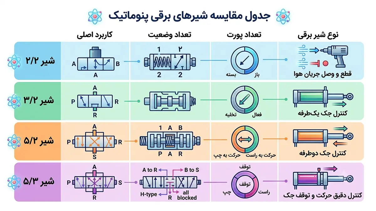 تفاوت انواع شیربرقی پنوماتیک در چیست؟