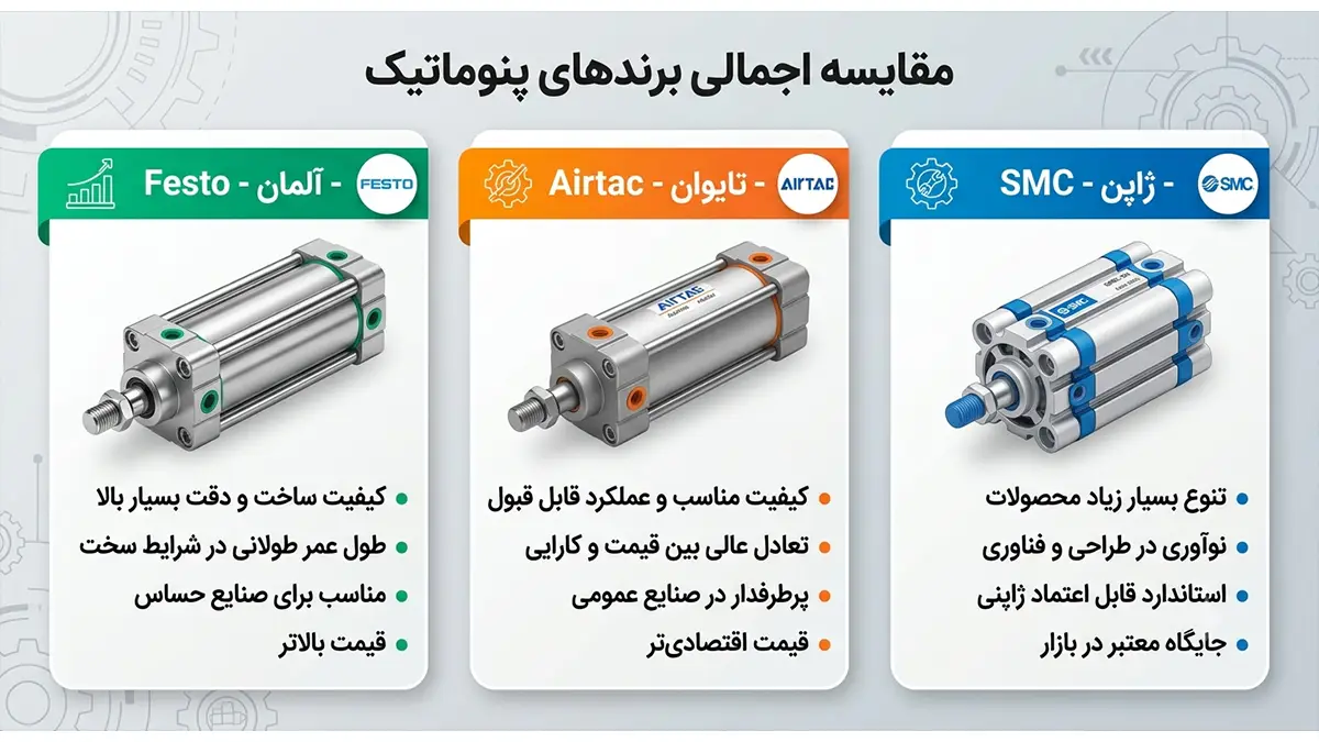 معرفی کوتاه برندهای Festo، Airtac و SMC انواع جک های پنوماتیک