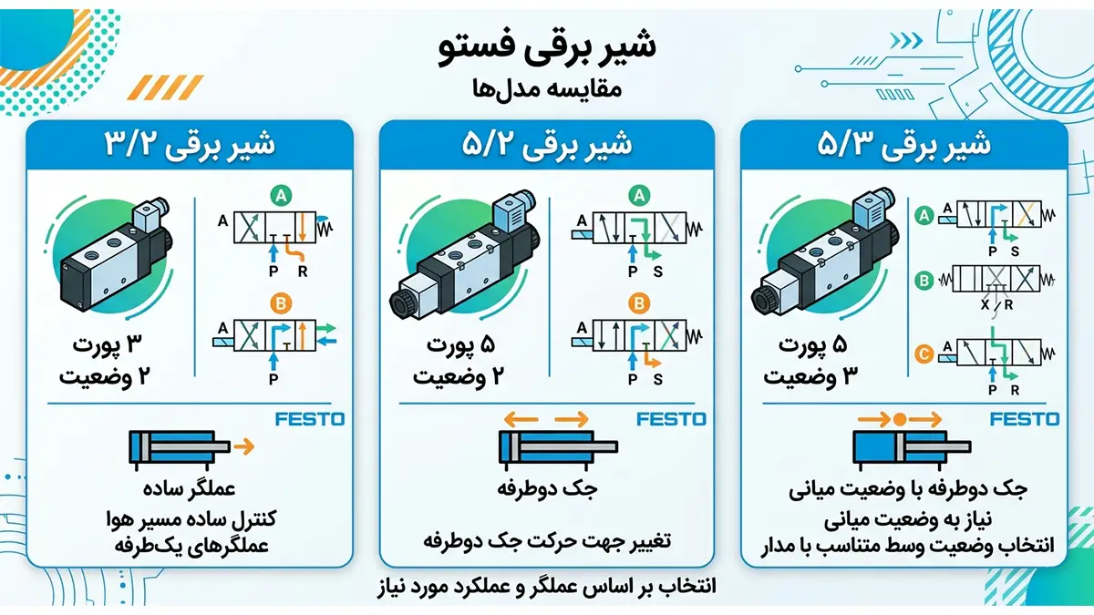 انواع شیر برقی فستو