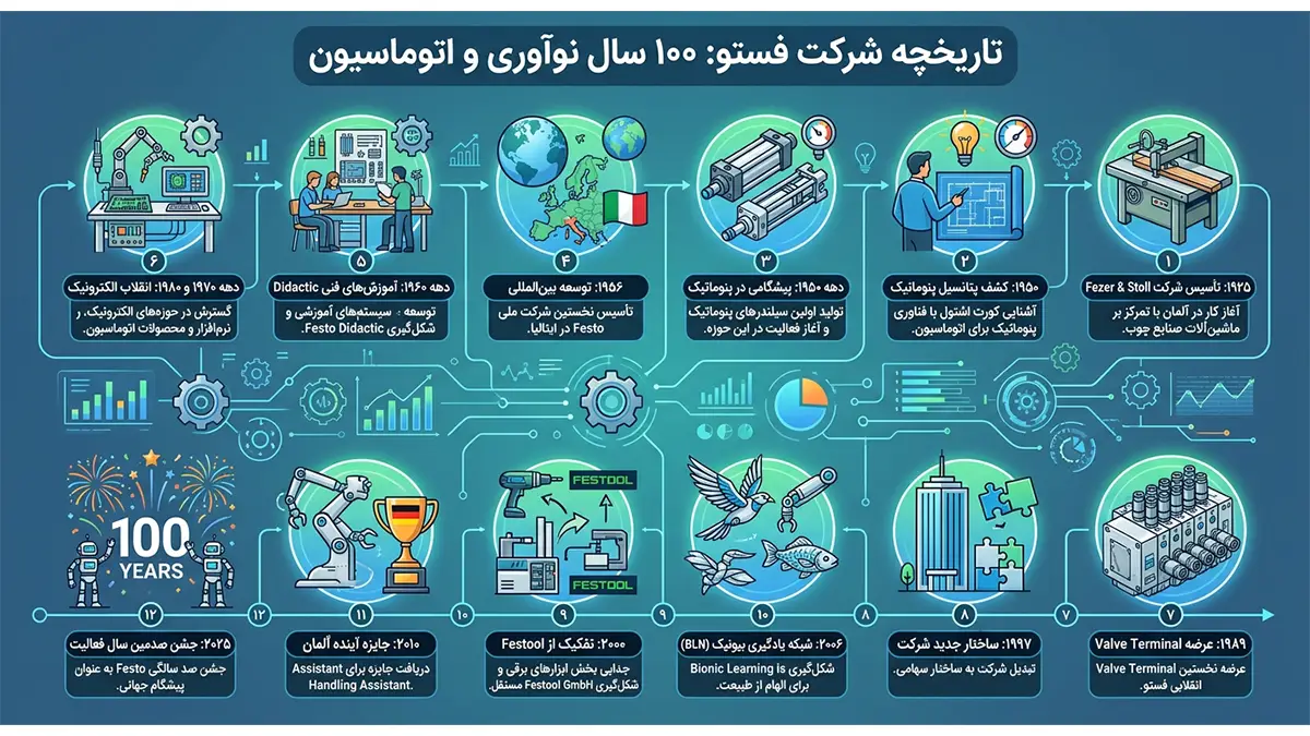 تاریخچه فستو در یک نگاه