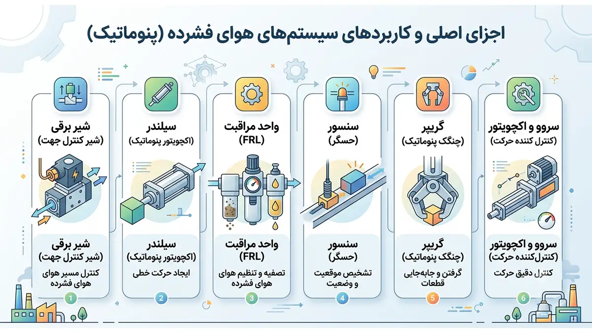 فستو چه محصولاتی تولید می‌کند؟