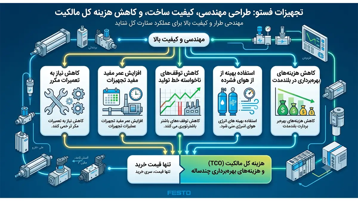 مزایای تجهیزات فستو