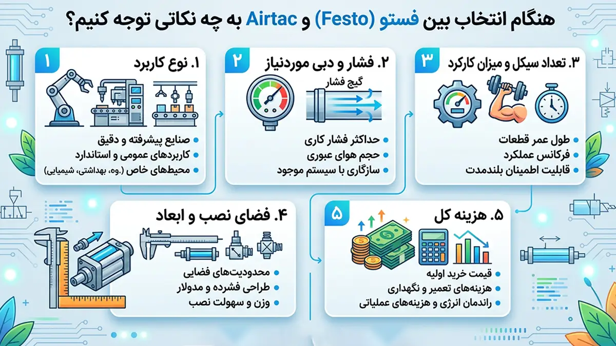 هنگام انتخاب بین فستو و Airtac به چه نکاتی توجه کنیم؟